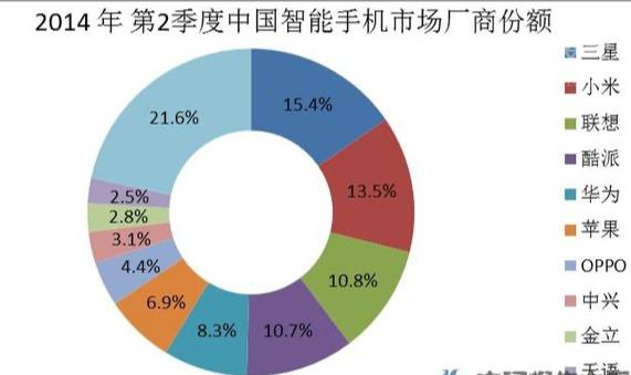 三星手机业务走向衰败？销量全球第一足以反驳