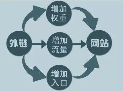 怎样的外链才是对网站有价值的外链？