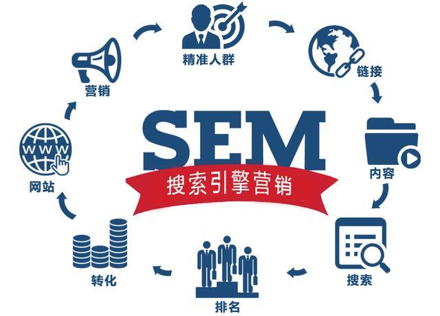 SEO和SEM怎样相互结合