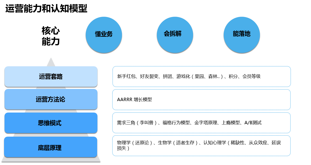 鸟哥笔记,职场成长,有思想的芦苇,工作,运营规划 ,成长