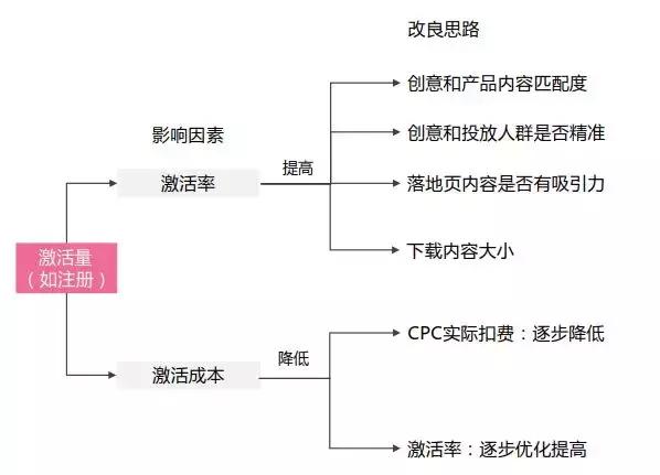 一个提升竞价转化率的万能方法！