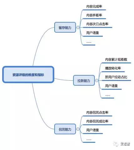 内容平台的剩余流量如何经营？