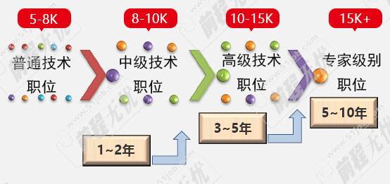 高中毕业学什么好 高中毕业是否要学点IT技术