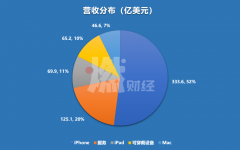 苹果为“贵”买单