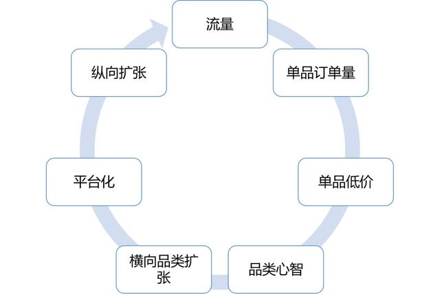 交易平台的常规发展路径：商业+产品