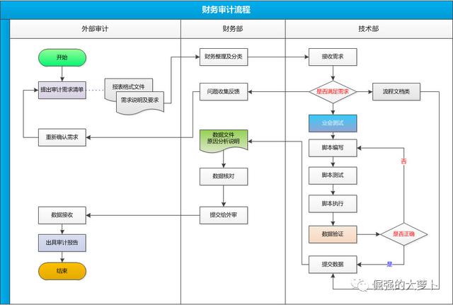 FMS财务管理系统：审计流程