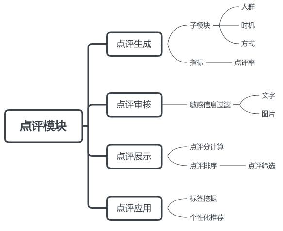 关于点评系统，我想跟你聊3点