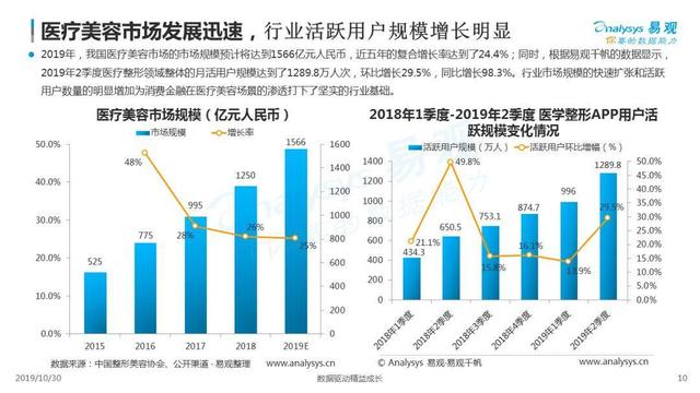 2019中国医疗健康消费金融市场发展专题分析