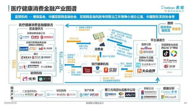 2019中国医疗健康消费金融市场发展专题分析