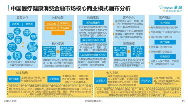 2019中国医疗健康消费金融市场发展专题分析