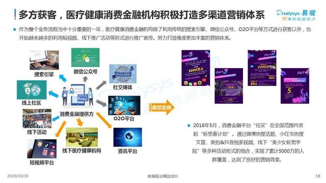 2019中国医疗健康消费金融市场发展专题分析