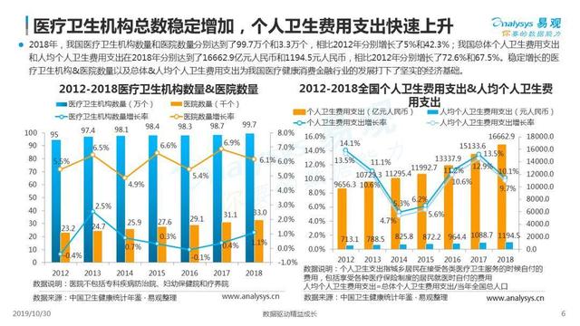 2019中国医疗健康消费金融市场发展专题分析