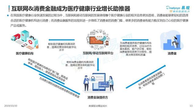 2019中国医疗健康消费金融市场发展专题分析