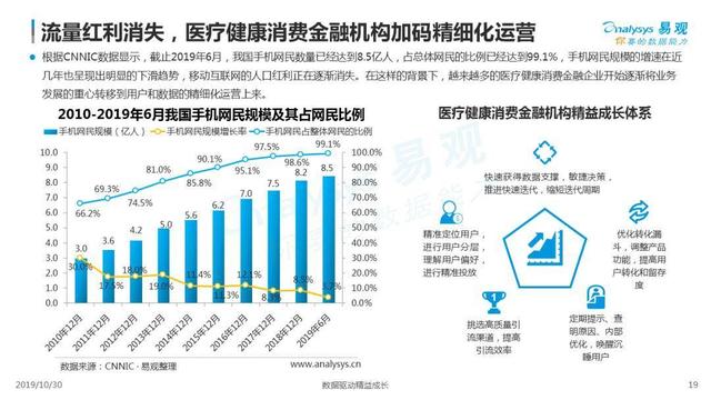 2019中国医疗健康消费金融市场发展专题分析