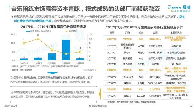 2019互联网音乐教育行业洞察