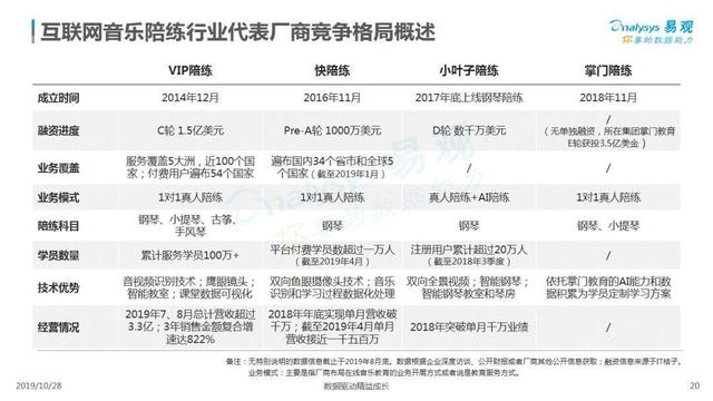 2019互联网音乐教育行业洞察