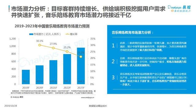 2019互联网音乐教育行业洞察