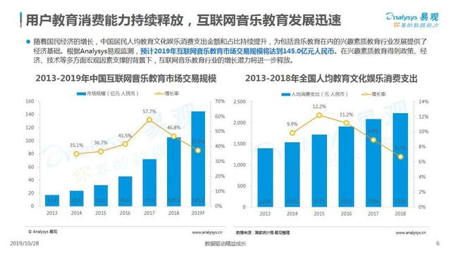 2019互联网音乐教育行业洞察