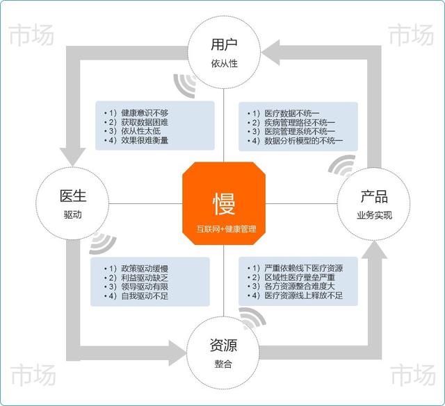 为什么“互联网+健康管理”发展这么慢？