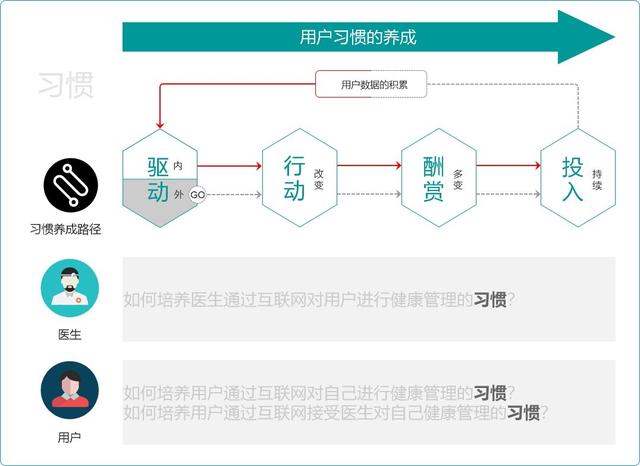 为什么“互联网+健康管理”发展这么慢？