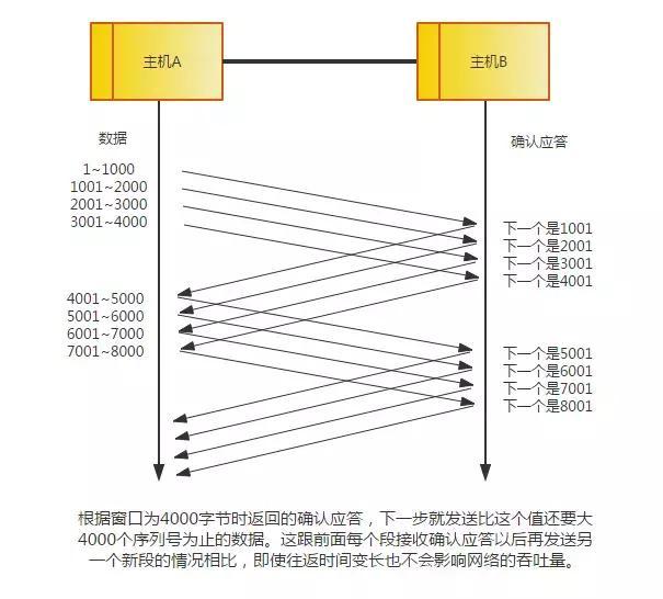 终于把TCP/IP 协议讲的明明白白了，再也不怕被问三次握手了