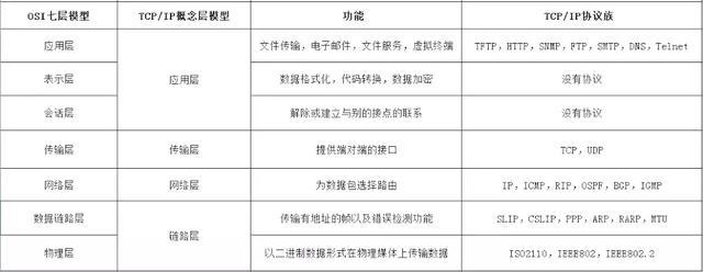 终于把TCP/IP 协议讲的明明白白了，再也不怕被问三次握手了