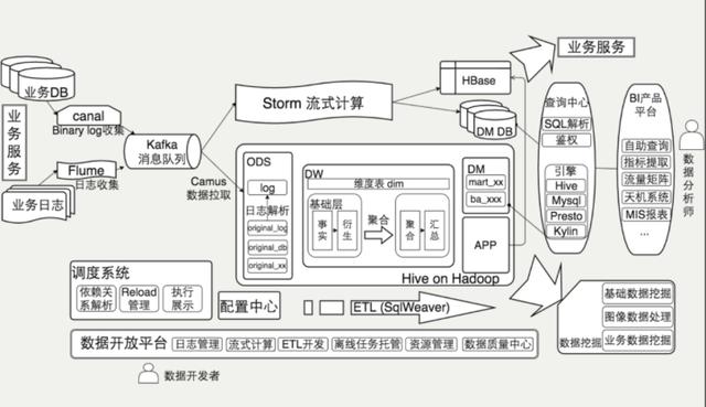 内部架构师分享！这是你不知道的美团的大数据平台架构