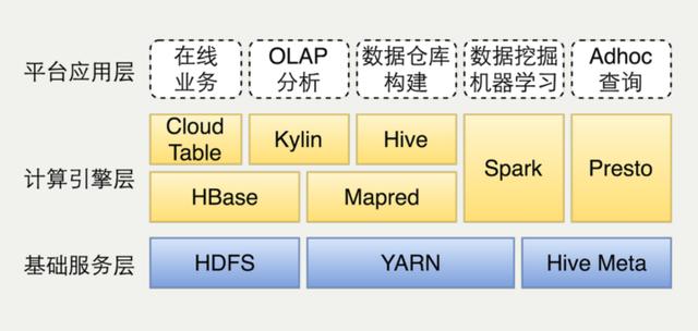 内部架构师分享！这是你不知道的美团的大数据平台架构