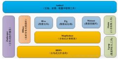 谷歌阿里都舍弃MapReduce用spark了？这篇架构原理给你答案