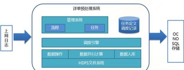 10分钟零基础就可搞懂的Hadoop架构原理，阿里架构师详解