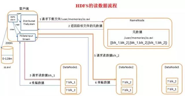 自从看了这篇HDFS读写数据流，面试不怕了，offer也来了