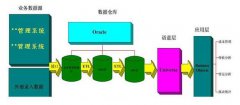 想要了解银行数据仓库，必须学会信用风险建模