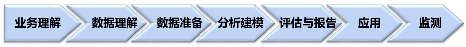 想要了解银行数据仓库，必须学会信用风险建模