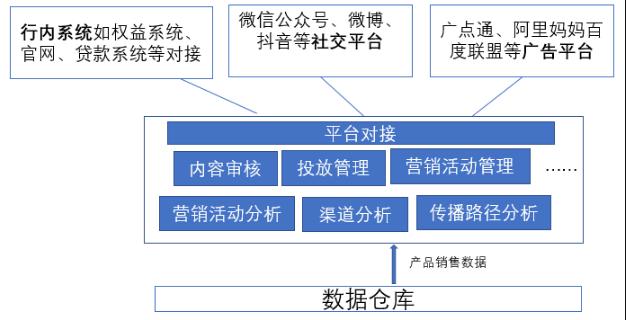 互联网时代，银行如何依靠数据营销体系，提升50%业务效率