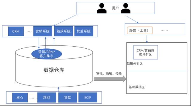 互联网时代，银行如何依靠数据营销体系，提升50%业务效率