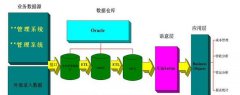 6个思路，教你建立银行数据仓库开发管理系统