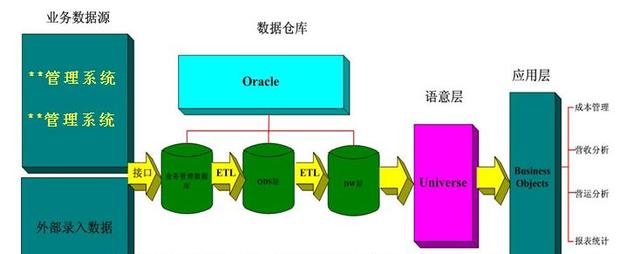 6个思路，教你建立银行数据仓库开发管理系统