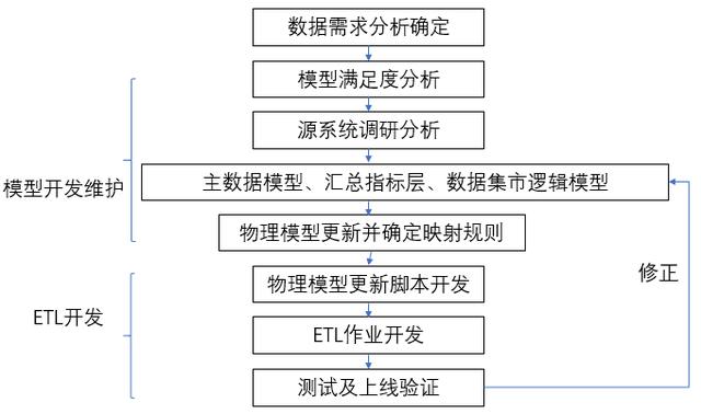 6个思路，教你建立银行数据仓库开发管理系统