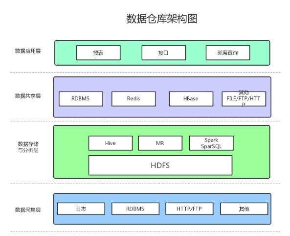 调研了32家银行，总结出了银行BI大数据平台建设的一套模式