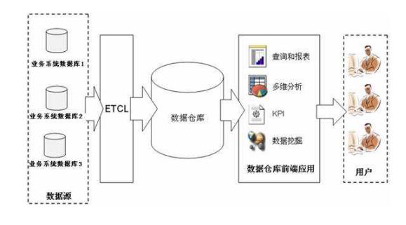 不懂调度系统架构，就不要谈银行数据仓库