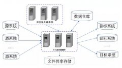 什么是银行数据仓库的数据抽取和加载？看这篇就够了