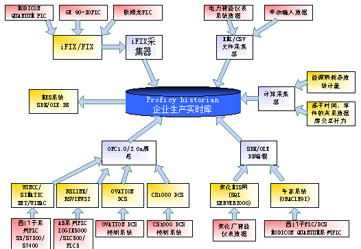 以互联网行业为例，谈谈如何构建企业数据平台、仓库？