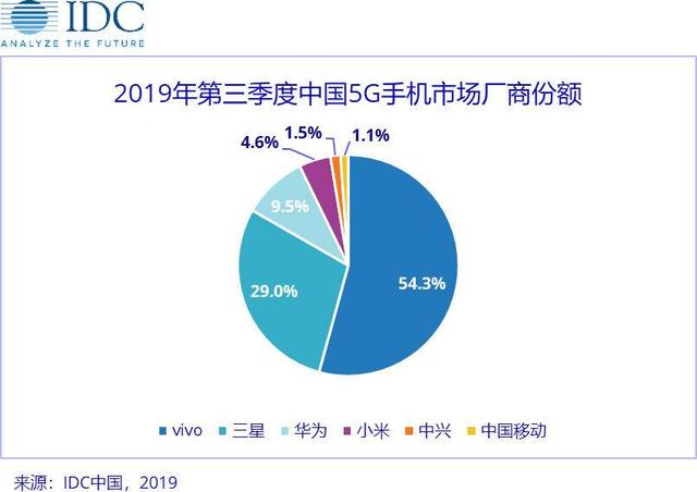 IDC公布Q3季度5G手机市场份额：vivo占据5G市场半壁江山