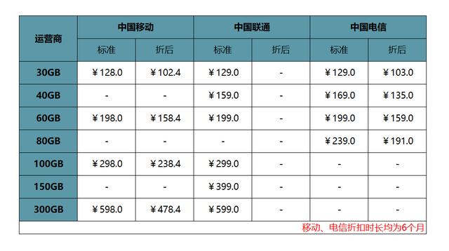 三大运营商5G套餐正式发布，vivo、小米5G手机成热选