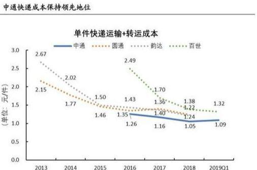 新快递“巨头”诞生，不仅单价最低，业务量还远超顺丰