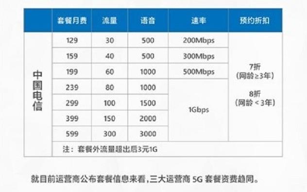 5G下30G流量4分钟就能用完，究竟算不算贵？