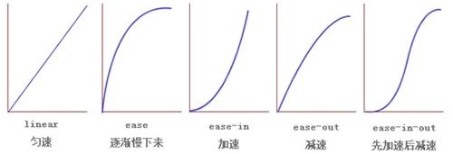 CSS3中的变形、过渡、动画属性讲解