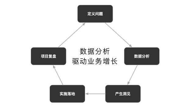 你理解的数据分析，是老板想要的吗？