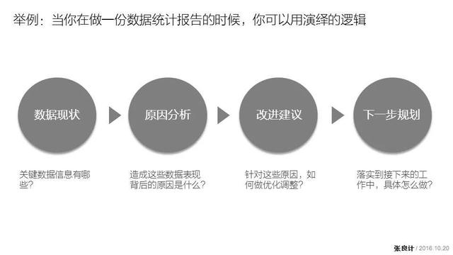 数据分析，必须要培养这些逻辑思维能力