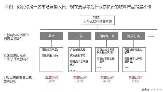 数据分析，必须要培养这些逻辑思维能力